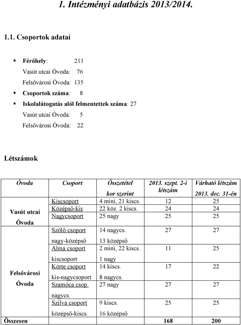 12 25 Vasút utcai Középső-kis 22 köz. 2 kiscs. 24 24 Nagycsoport 25 nagy 25 25 Óvoda Szőlő csoport 14 nagycs.