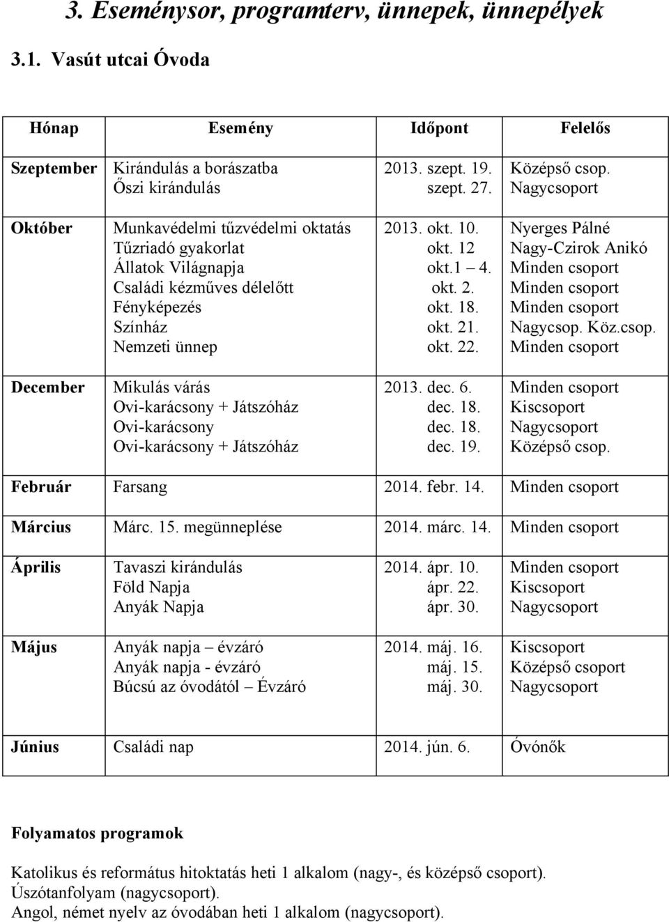 okt. 21. okt. 22. Nyerges Pálné Nagy-Czirok Anikó Minden csoport Minden csoport Minden csoport Nagycsop. Köz.csop. Minden csoport December Mikulás várás Ovi-karácsony + Játszóház Ovi-karácsony Ovi-karácsony + Játszóház 2013.