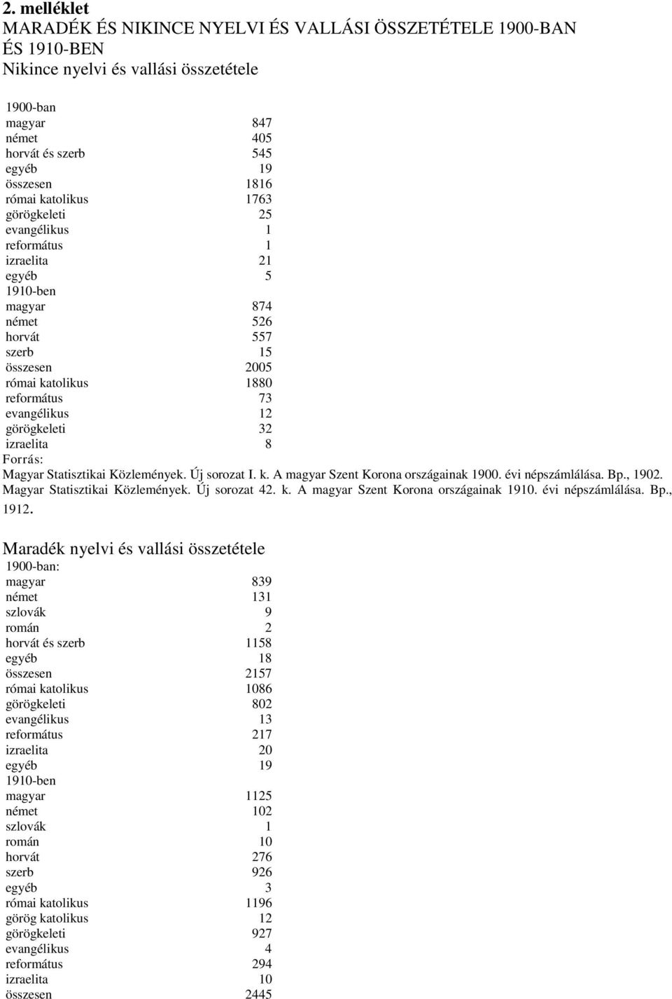 görögkeleti 32 izraelita 8 Forrás: Magyar Statisztikai Közlemények. Új sorozat I. k. A magyar Szent Korona országainak 1900. évi népszámlálása. Bp., 1902. Magyar Statisztikai Közlemények. Új sorozat 42.