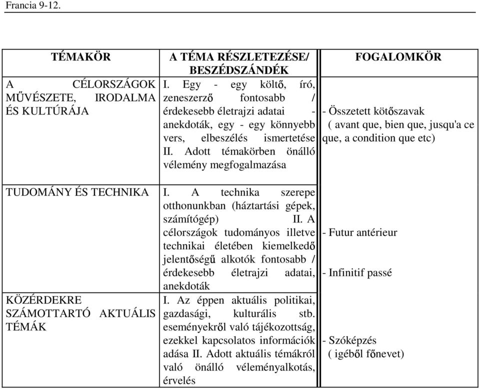 Adott témakörben önálló vélemény megfogalmazása FOGALOMKÖR - Összetett köt szavak ( avant que, bien que, jusqu'a ce que, a condition que etc) TUDOMÁNY ÉS TECHNIKA I.