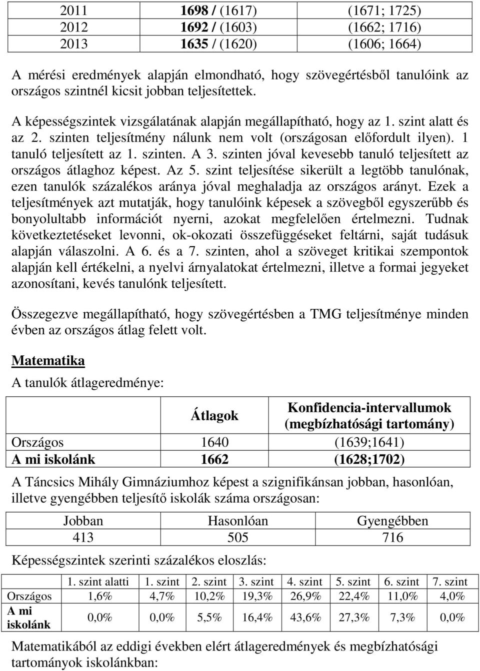 1 tanuló teljesített az 1. szinten. A 3. szinten jóval kevesebb tanuló teljesített az országos átlaghoz képest. Az 5.