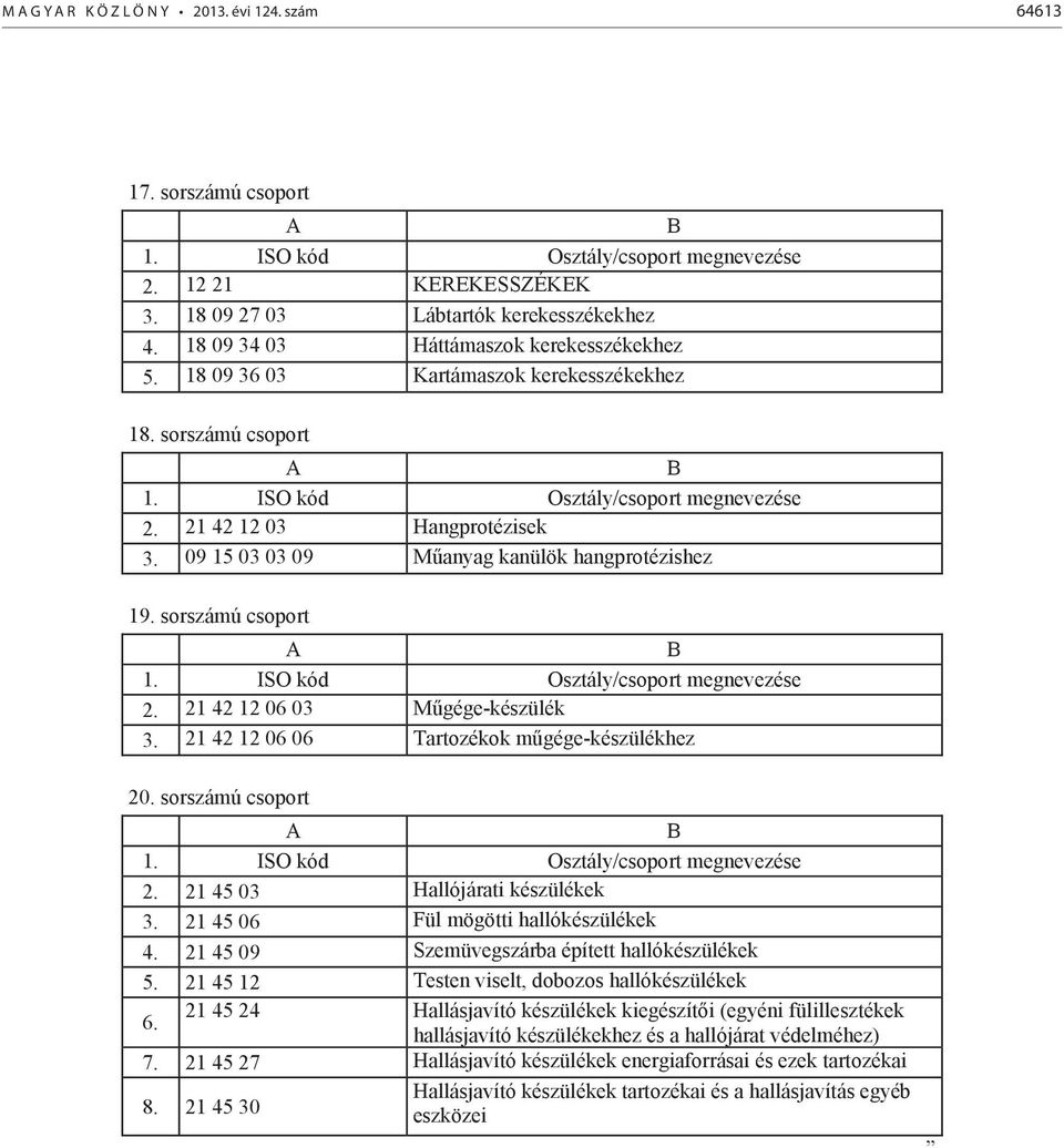 09 15 03 03 09 Műanyag kanülök hangprotézishez 19. sorszámú csoport A B 1. ISO kód Osztály/csoport megnevezése 2. 21 42 12 06 03 Műgége-készülék 3. 21 42 12 06 06 Tartozékok műgége-készülékhez 20.