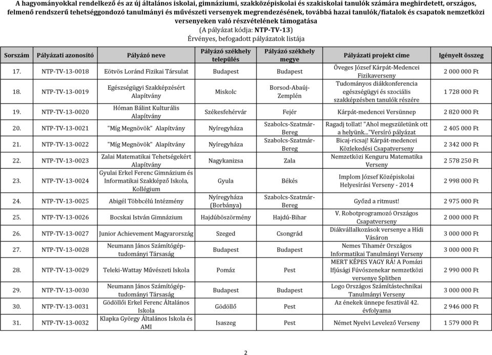 NTP-TV-13-0025 Abigél Többcélú Intézmény Öveges József Kárpát-Medencei Fizikaverseny Tudományos diákkonferencia egészségügyi és szociális szakképzésben tanulók részére 2 000 000 Ft 1 728 000 Ft