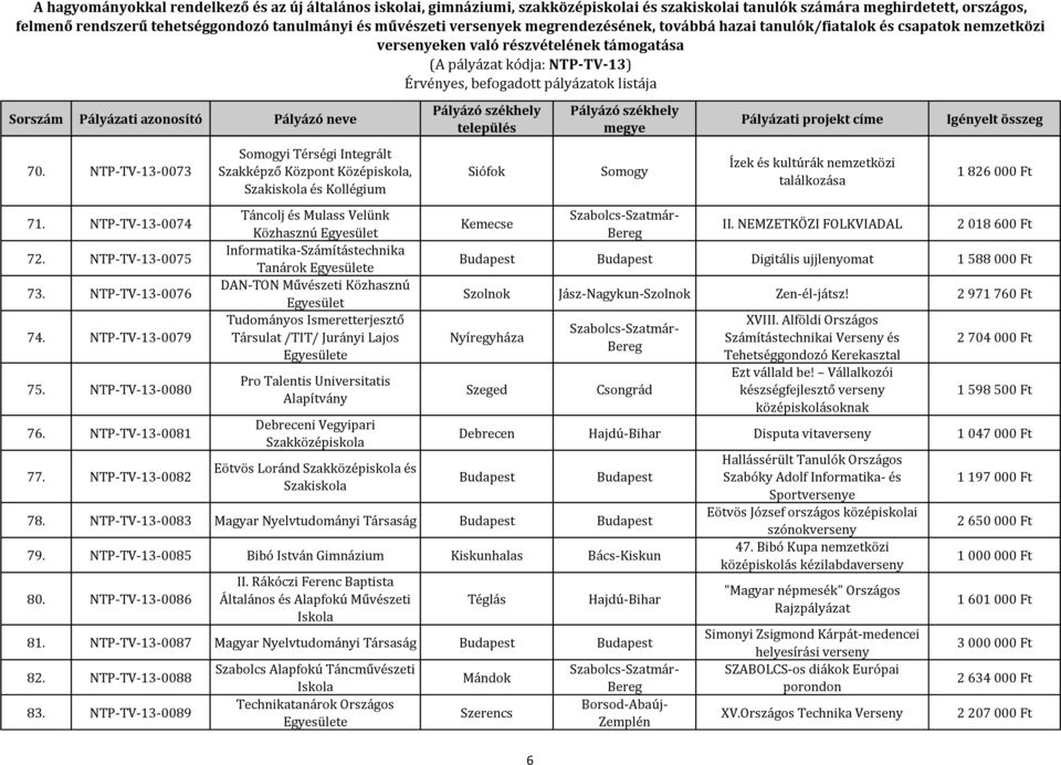 Közhasznú Egyesület Tudományos Ismeretterjesztő Társulat /TIT/ Jurányi Lajos Egyesülete Pro Talentis Universitatis Debreceni Vegyipari Szakközépiskola Eötvös Loránd Szakközépiskola és Szakiskola