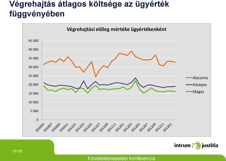 ügyértékenként 45 000 40 000 35 000 30 000 25