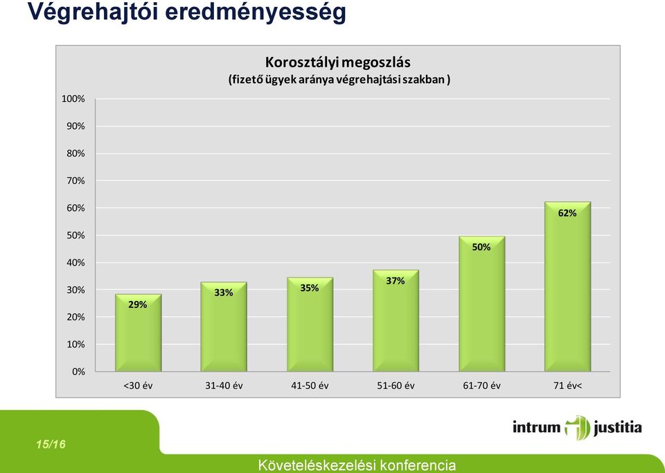 70% 60% 62% 50% 40% 30% 20% 29% 33% 35% 37% 50% 10%