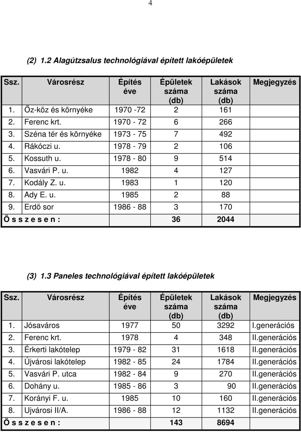 Erdő sor 1986-88 3 170 Ö s s z e s e n : 36 2044 Megjegyzés (3) 1.3 Paneles technológiával épített lakóépületek Ssz. Városrész Építés éve Épületek Lakások Megjegyzés 1. Jósaváros 1977 50 3292 I.