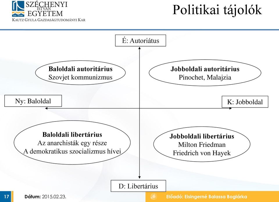 Baloldali libertárius Az anarchisták egy része A demokratikus szocializmus