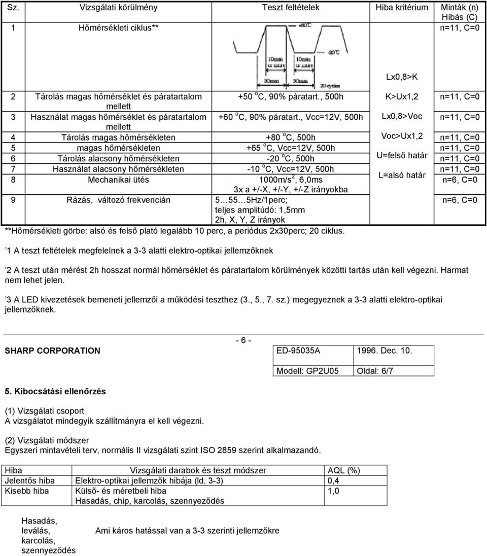 , Vcc=12V, 500h Lx0,8>Voc n=11, C=0 mellett 4 Tárolás magas hőmérsékleten +80 o C, 500h Voc>Ux1,2 n=11, C=0 5 magas hőmérsékleten +65 o C, Vcc=12V, 500h n=11, C=0 6 Tárolás alacsony hőmérsékleten -20