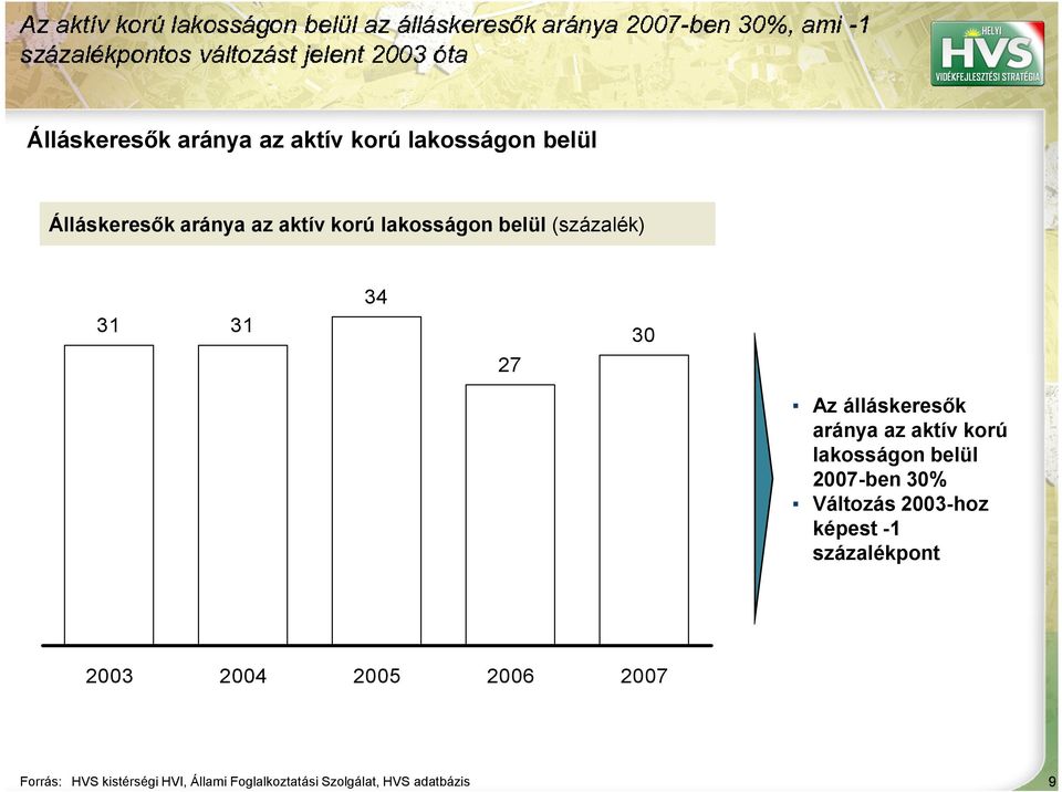 korú lakosságon belül 27-ben 3% Változás 23-hoz képest -1 százalékpont 23 24 25