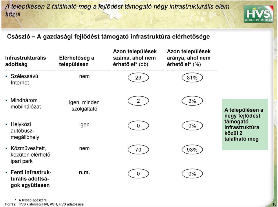 autóbuszmegállóhely igen, minden szolgáltató igen 2 3% % A településen a négy fejlıdést támogató közül 2 található meg Közmővesített,