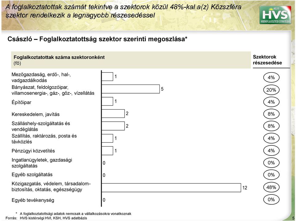 Szállítás, raktározás, posta és távközlés 1 2 8% 4% Pénzügyi közvetítés 1 4% Ingatlanügyletek, gazdasági szolgáltatás % Egyéb szolgáltatás % Közigazgatás, védelem,