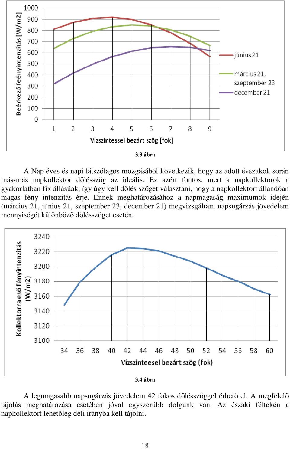 Ennek meghatározásához a napmagaság maximumok idején (március 21, június 21, szeptember 23, december 21) megvizsgáltam napsugárzás jövedelem mennyiségét különböző dőlésszöget