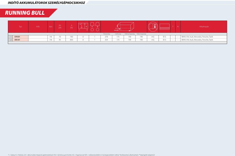 175 190 190 mg B13 - - BMW, VW, Audi, Mercedes, Porsche, Taxik T = Száraz, N = Nedves, GA = akkumulátor központi gázelvezetéssel, HGI