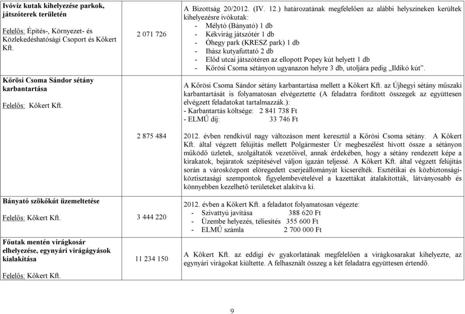 utcai játszótéren az ellopott Popey kút helyett 1 db - Kőrösi Csoma sétányon ugyanazon helyre 3 db, utoljára pedig Ildikó kút. A Kőrösi Csoma Sándor sétány karbantartása mellett a Kőkert Kft.