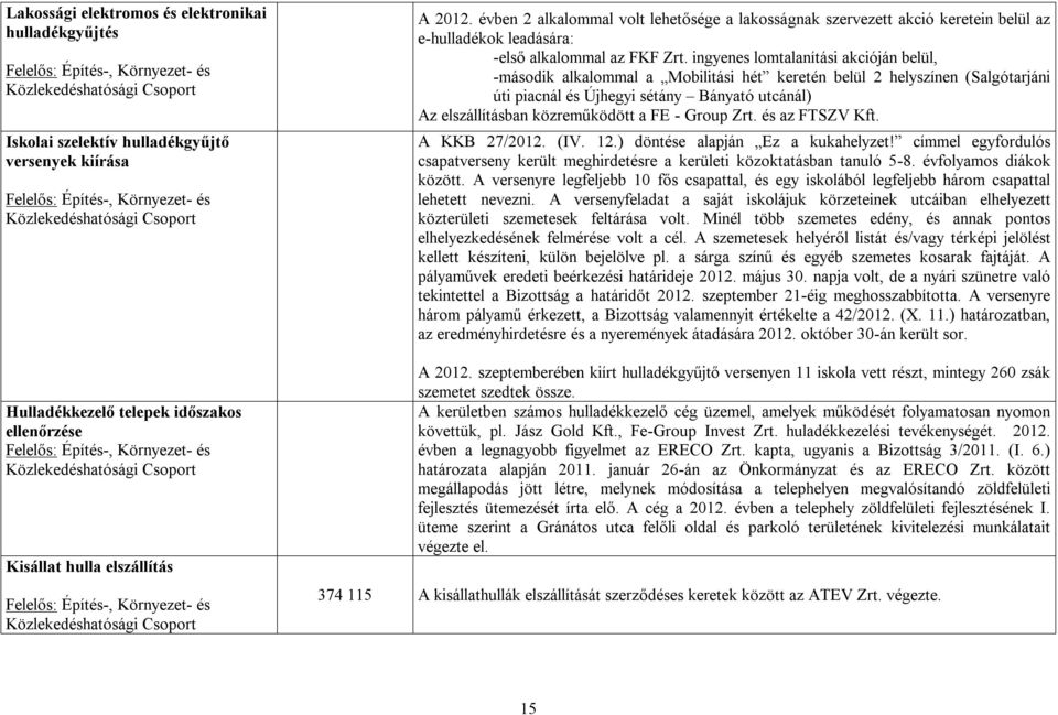 ingyenes lomtalanítási akcióján belül, -második alkalommal a Mobilitási hét keretén belül 2 helyszínen (Salgótarjáni úti piacnál és Újhegyi sétány Bányató utcánál) Az elszállításban közreműködött a