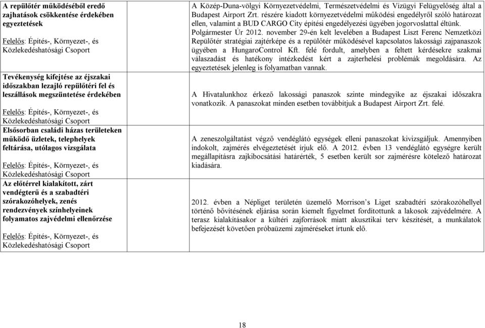 folyamatos zajvédelmi ellenőrzése A Közép-Duna-völgyi Környezetvédelmi, Természetvédelmi és Vízügyi Felügyelőség által a Budapest Airport Zrt.