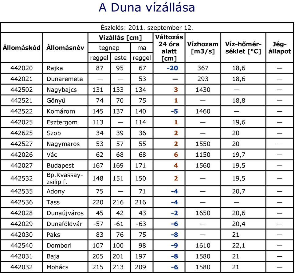 3 1430 442521 Gönyü 74 70 75 1 18,8 442522 Komárom 145 137 140-5 1460 442025 Esztergom 113 114 1 19,6 442625 Szob 34 39 36 2 20 442527 Nagymaros 53 57 55 2 1550 20 442026 Vác 62 68 68 6 1150 19,7