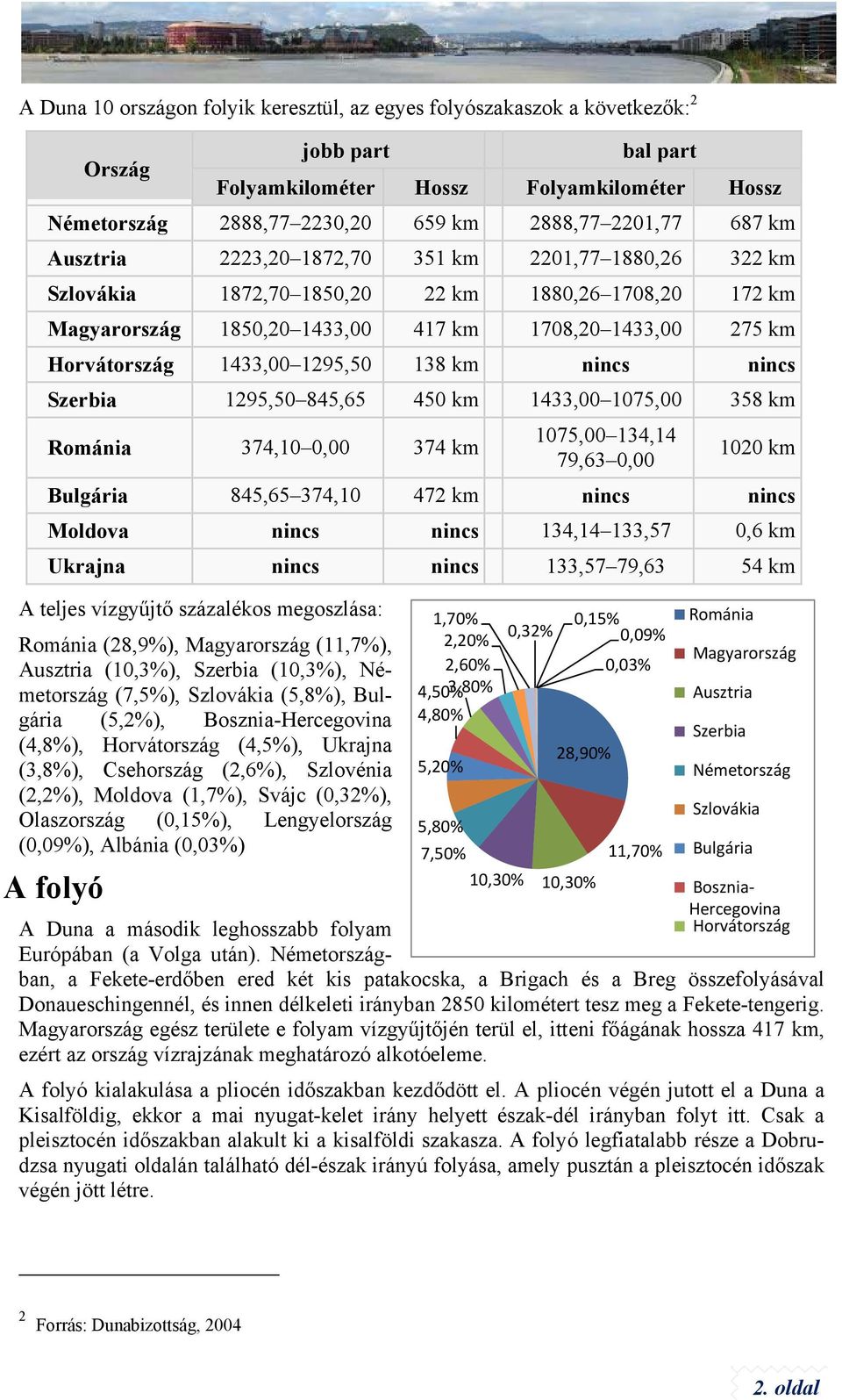 1295,50 138 km nincs nincs Szerbia 1295,50 845,65 450 km 1433,00 1075,00 358 km Románia 374,10 0,00 374 km 1075,00 134,14 79,63 0,00 1020 km Bulgária 845,65 374,10 472 km nincs nincs Moldova nincs