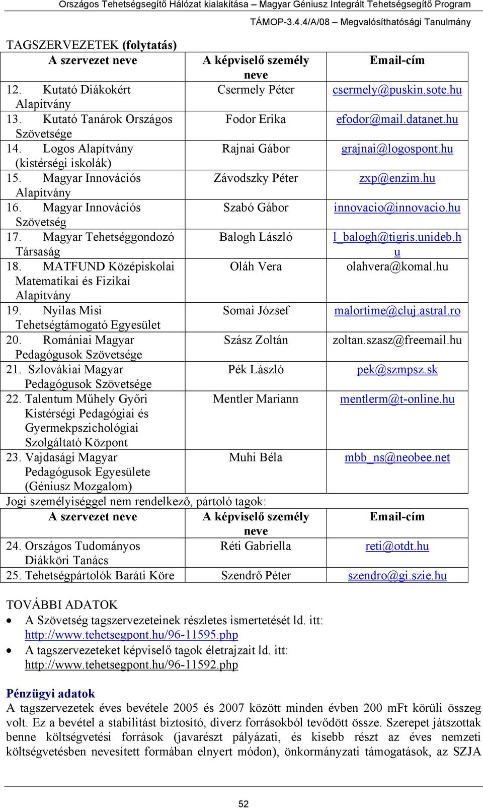 hu Alapítvány 16. Magyar Innovációs Szabó Gábor innovacio@innovacio.hu Szövetség 17. Magyar Tehetséggondozó Balogh László l_balogh@tigris.unideb.h Társaság u 18.