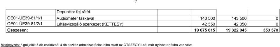 Összesen: 19 675 615 19 322 045 353 570 Megjegyzés: *-gal jelölt eszközből