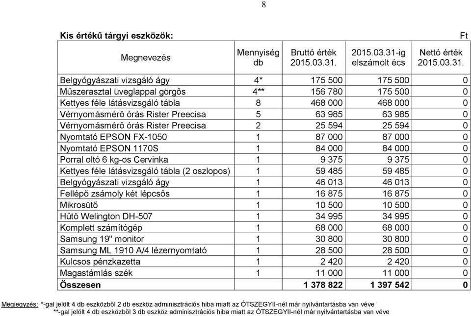 ig elszámolt écs Nettó érték 2015.03.31.