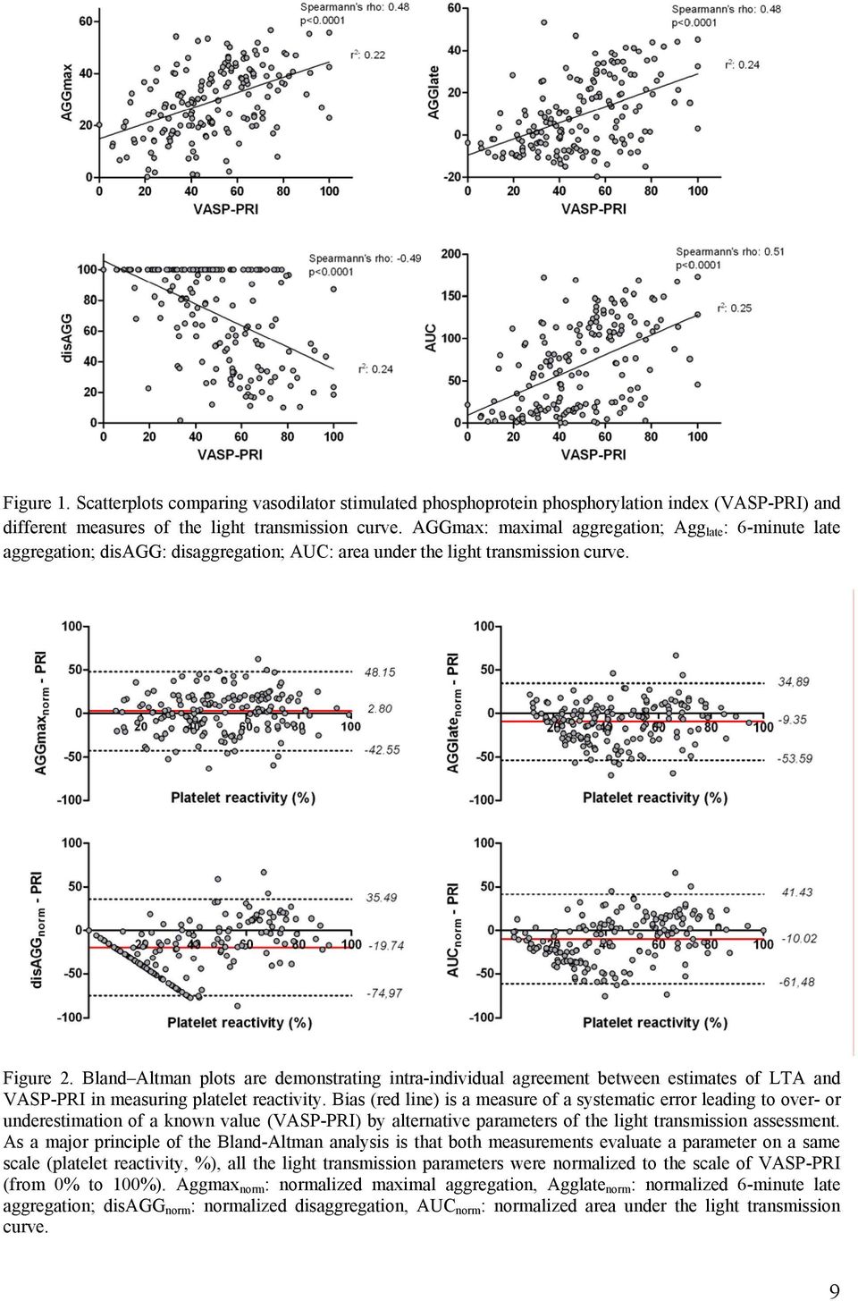 Bland Altman plots are demonstrating intra-individual agreement between estimates of LTA and VASP-PRI in measuring platelet reactivity.