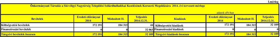 Kiadások adatok eft-ban Eredeti előirányzat 214 Módosított II. Teljesítés 214.12.31.