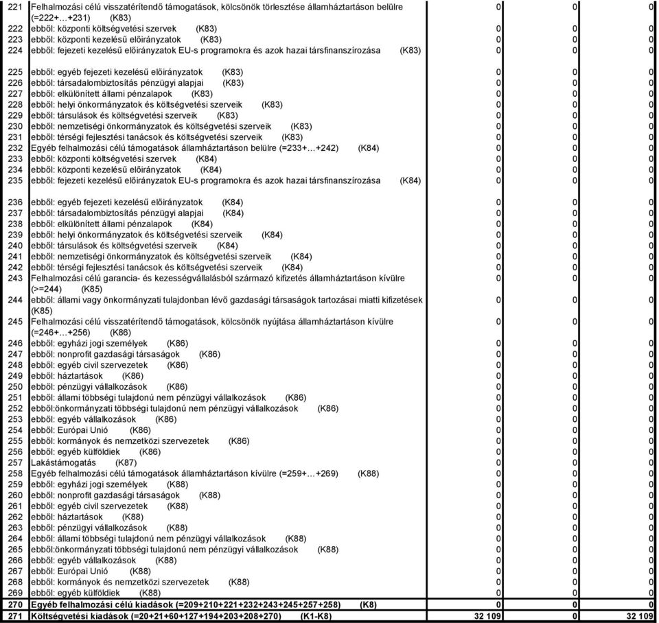 társadalombiztosítás pénzügyi alapjai (K83) 227 ebből: elkülönített állami pénzalapok (K83) 228 ebből: helyi önkormányzatok és költségvetési szerveik (K83) 229 ebből: társulások és költségvetési