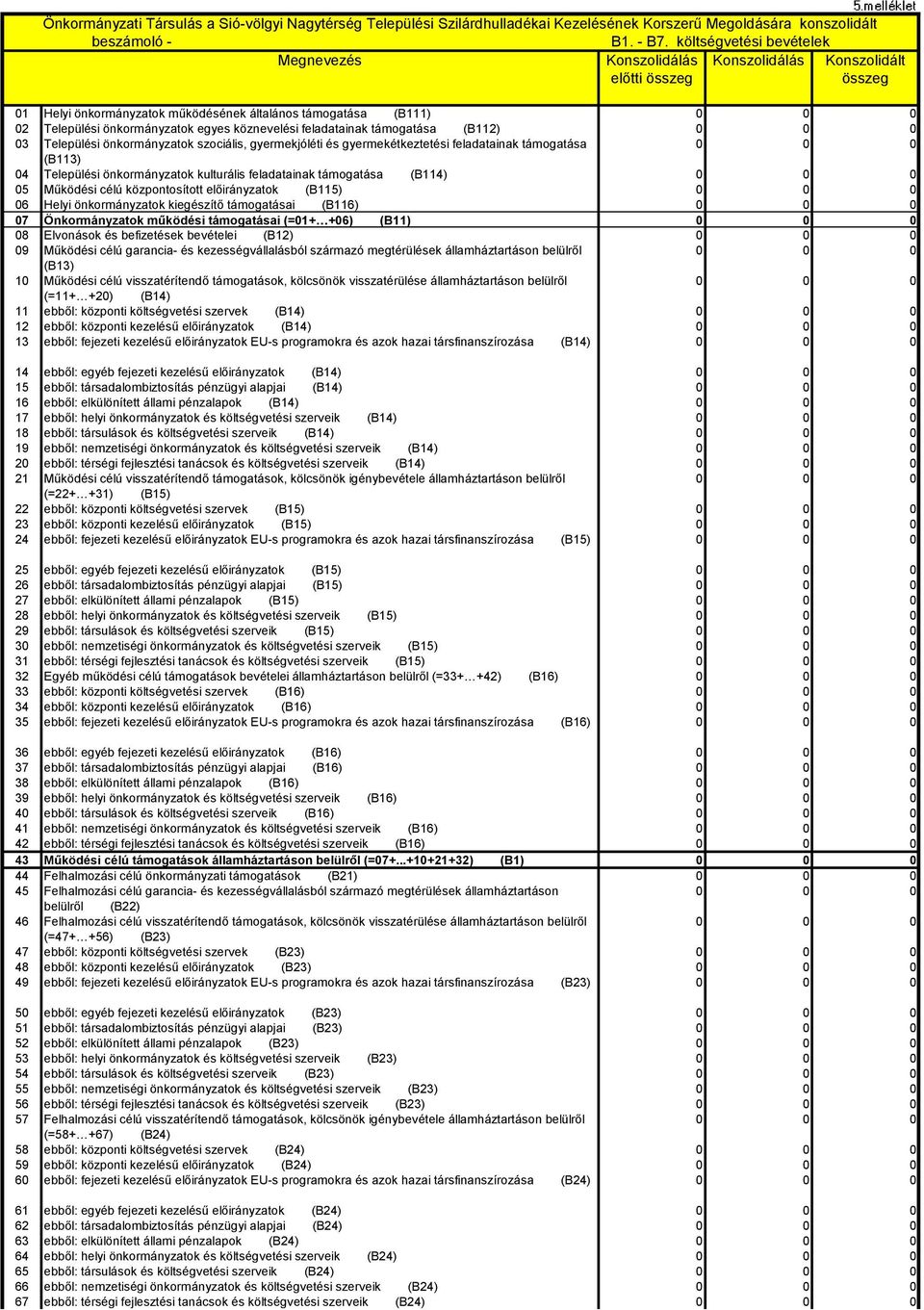 köznevelési feladatainak támogatása (B112) 3 Települési önkormányzatok szociális, gyermekjóléti és gyermekétkeztetési feladatainak támogatása (B113) 4 Települési önkormányzatok kulturális