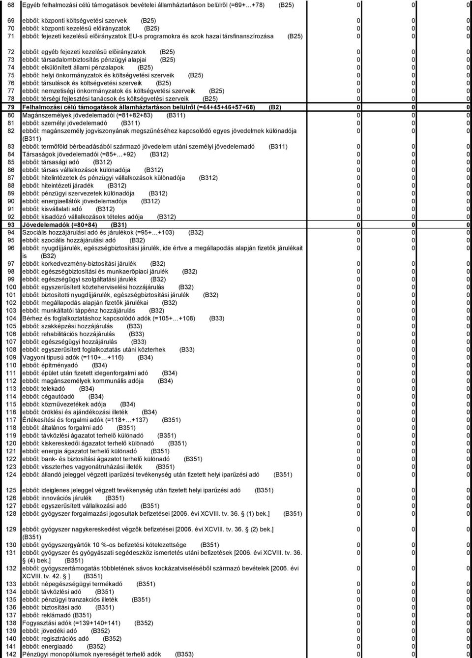 ebből: elkülönített állami pénzalapok (B25) 75 ebből: helyi önkormányzatok és költségvetési szerveik (B25) 76 ebből: társulások és költségvetési szerveik (B25) 77 ebből: nemzetiségi önkormányzatok és