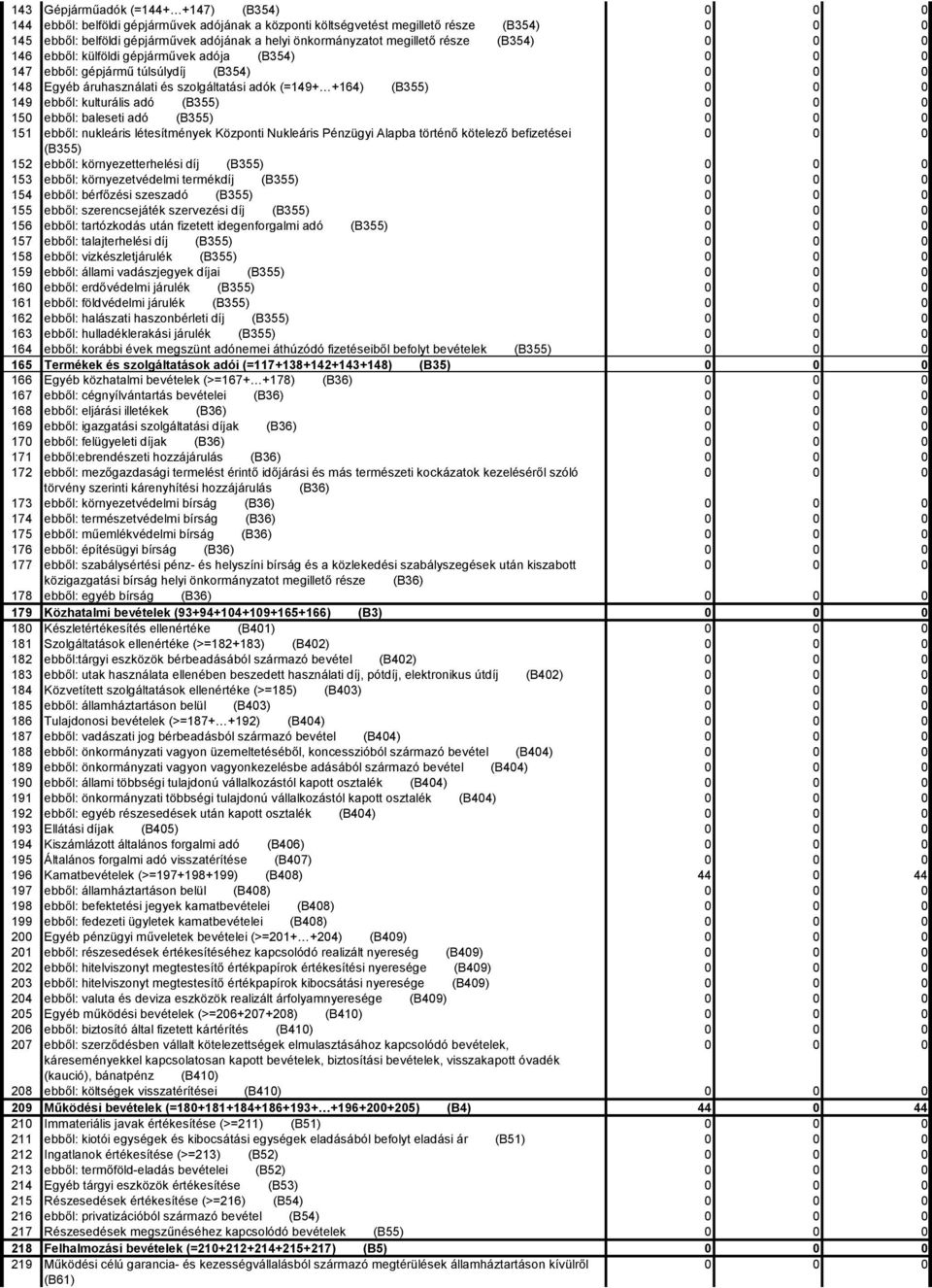 ebből: baleseti adó (B355) 151 ebből: nukleáris létesítmények Központi Nukleáris Pénzügyi Alapba történő kötelező befizetései (B355) 152 ebből: környezetterhelési díj (B355) 153 ebből: