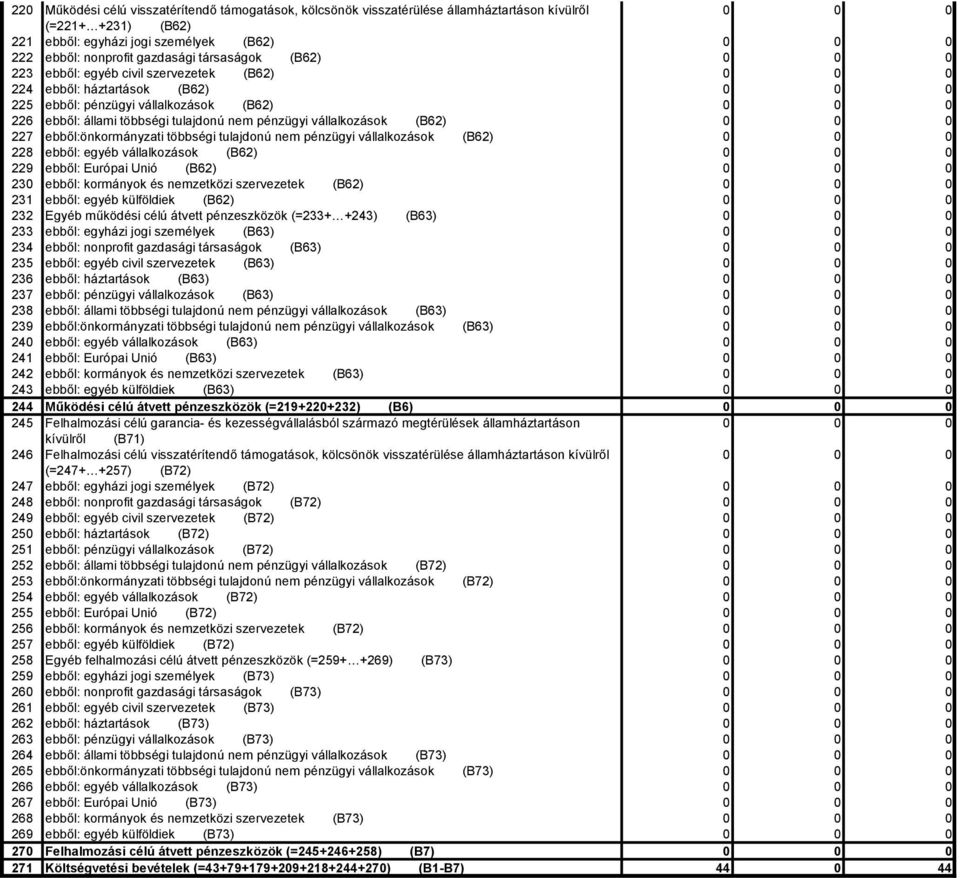 ebből:önkormányzati többségi tulajdonú nem pénzügyi vállalkozások (B62) 228 ebből: egyéb vállalkozások (B62) 229 ebből: Európai Unió (B62) 23 ebből: kormányok és nemzetközi szervezetek (B62) 231