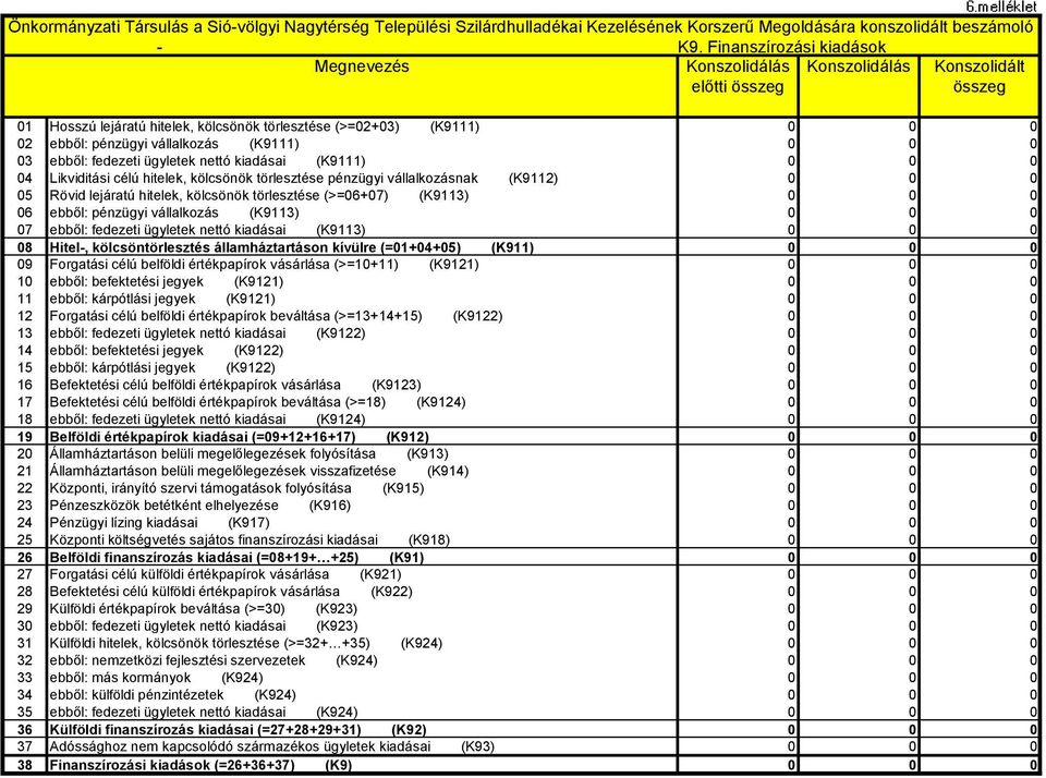 3 ebből: fedezeti ügyletek nettó kiadásai (K9111) 4 Likviditási célú hitelek, kölcsönök törlesztése pénzügyi vállalkozásnak (K9112) 5 Rövid lejáratú hitelek, kölcsönök törlesztése (>=6+7) (K9113) 6