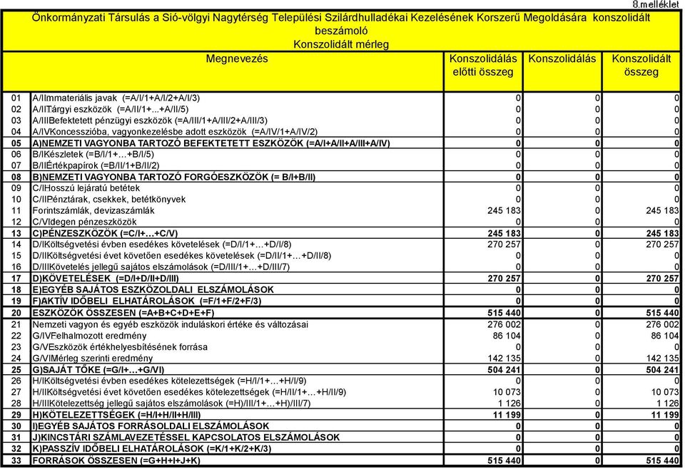 ..+A/II/5) 3 A/III Befektetett pénzügyi eszközök (=A/III/1+A/III/2+A/III/3) 4 A/IV Koncesszióba, vagyonkezelésbe adott eszközök (=A/IV/1+A/IV/2) 5 A) NEMZETI VAGYONBA TARTOZÓ BEFEKTETETT ESZKÖZÖK