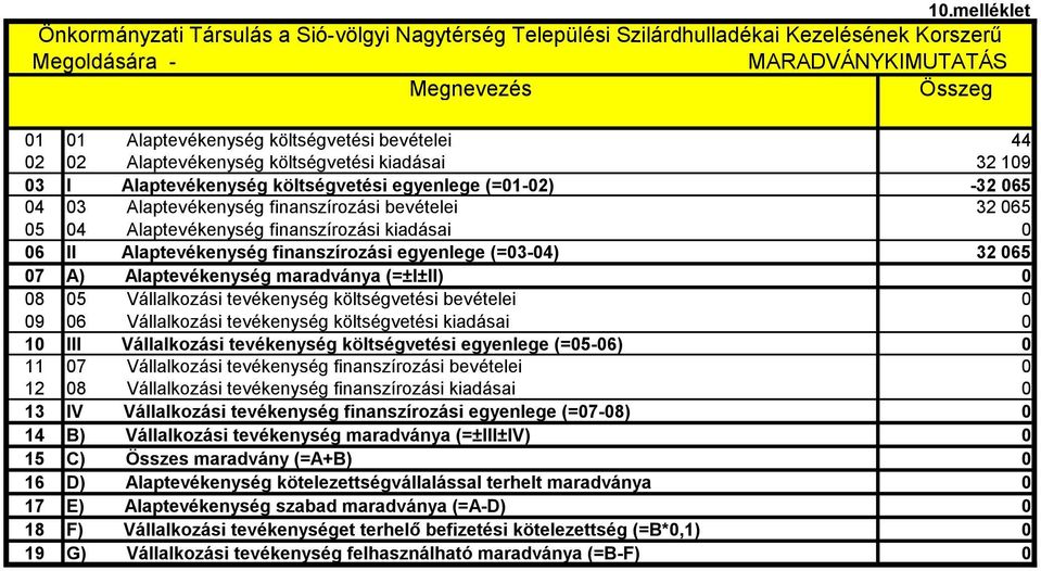 finanszírozási kiadásai 6 II Alaptevékenység finanszírozási egyenlege (=3-4) 32 65 7 A) Alaptevékenység maradványa (=±I±II) 8 5 Vállalkozási tevékenység költségvetési bevételei 9 6 Vállalkozási