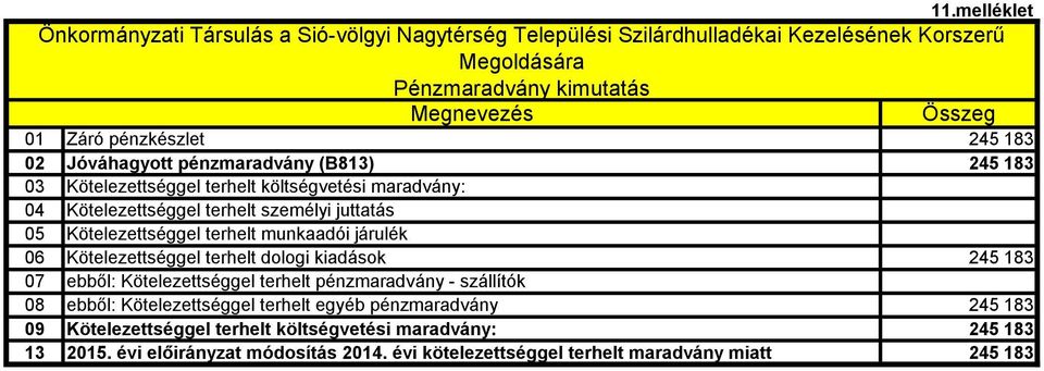 Kötelezettséggel terhelt munkaadói járulék 6 Kötelezettséggel terhelt dologi kiadások 245 183 7 ebből: Kötelezettséggel terhelt pénzmaradvány - szállítók 8 ebből: