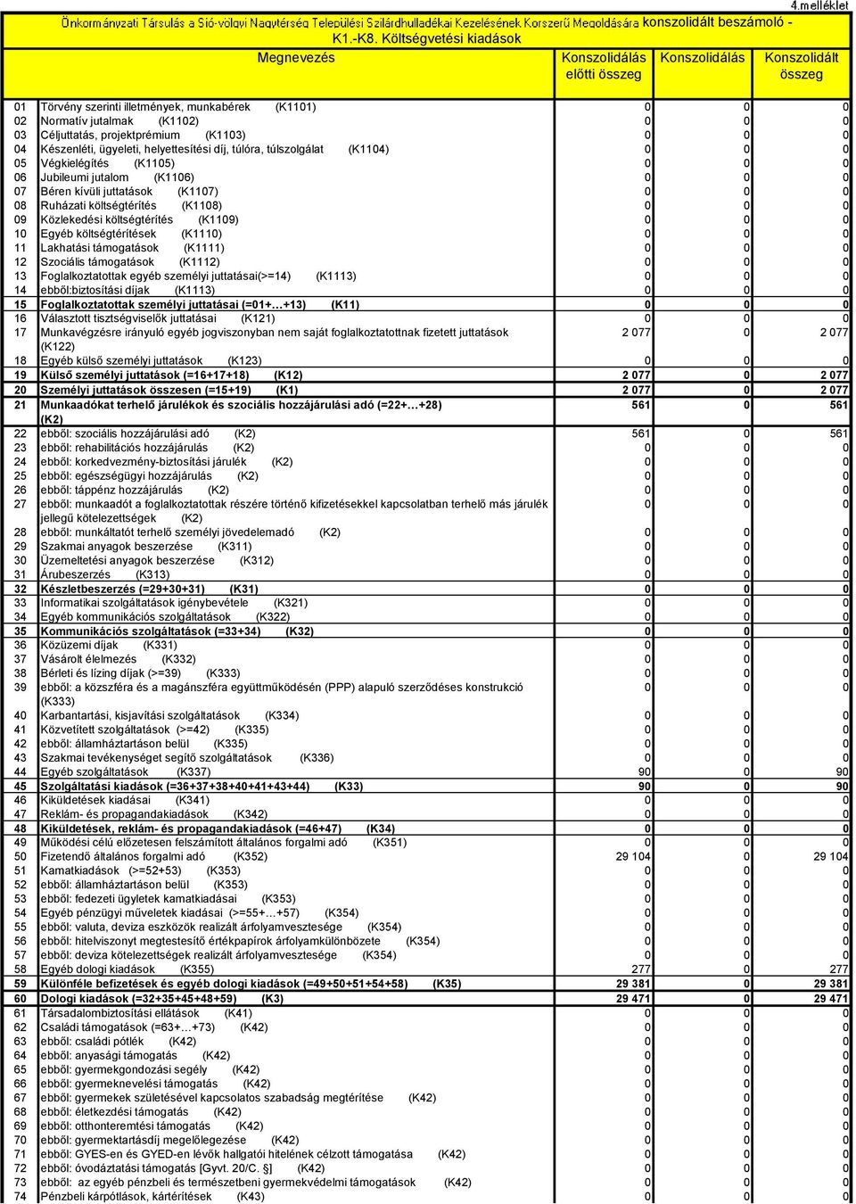 Céljuttatás, projektprémium (K113) 4 Készenléti, ügyeleti, helyettesítési díj, túlóra, túlszolgálat (K114) 5 Végkielégítés (K115) 6 Jubileumi jutalom (K116) 7 Béren kívüli juttatások (K117) 8