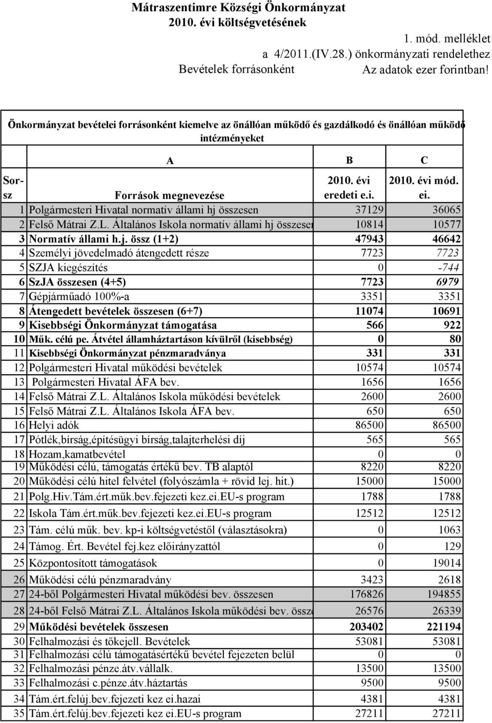 1 Polgármesteri Hivatal normatív állami hj 