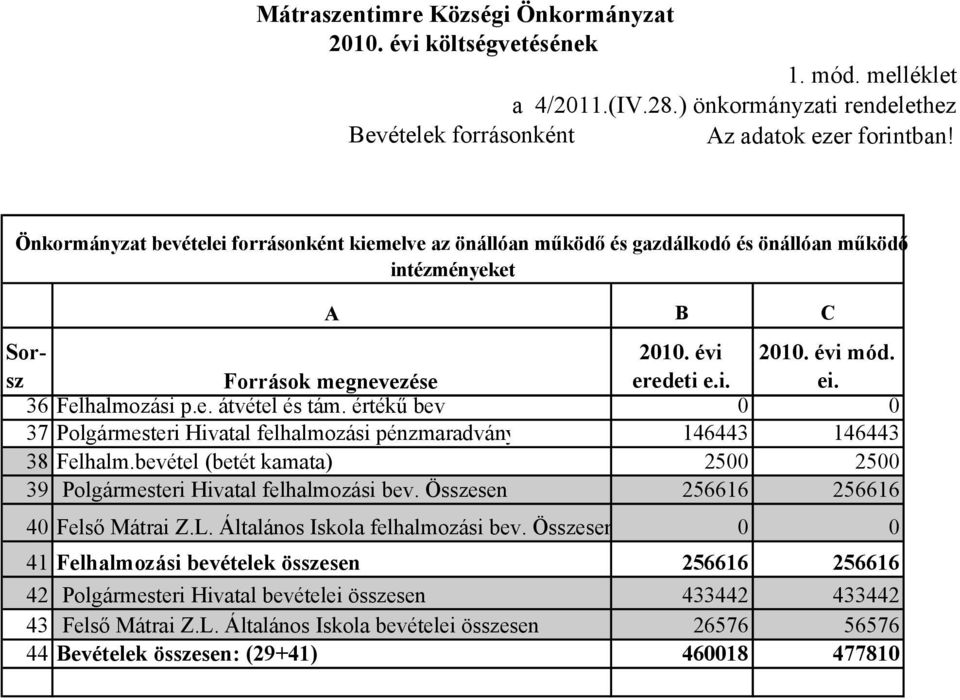 értékű bev 37 Polgármesteri Hivatal felhalmozási pénzmaradvány 146443 146443 38 Felhalm.bevétel (betét kamata) 2500 2500 39 Polgármesteri Hivatal felhalmozási bev.