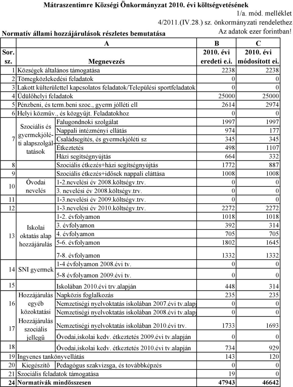 beni szoc., gyerm jólléti ell 2614 2974 6 Helyi közműv., és közgyűjt.