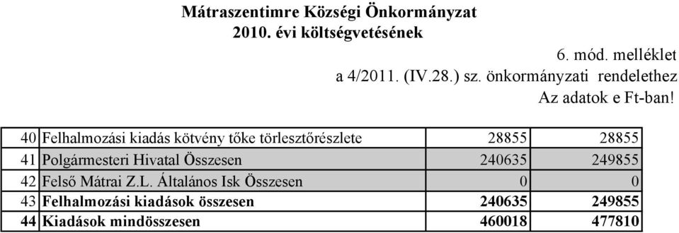 40 Felhalmozási kiadás kötvény tőke törlesztőrészlete 28855 28855 41 Polgármesteri