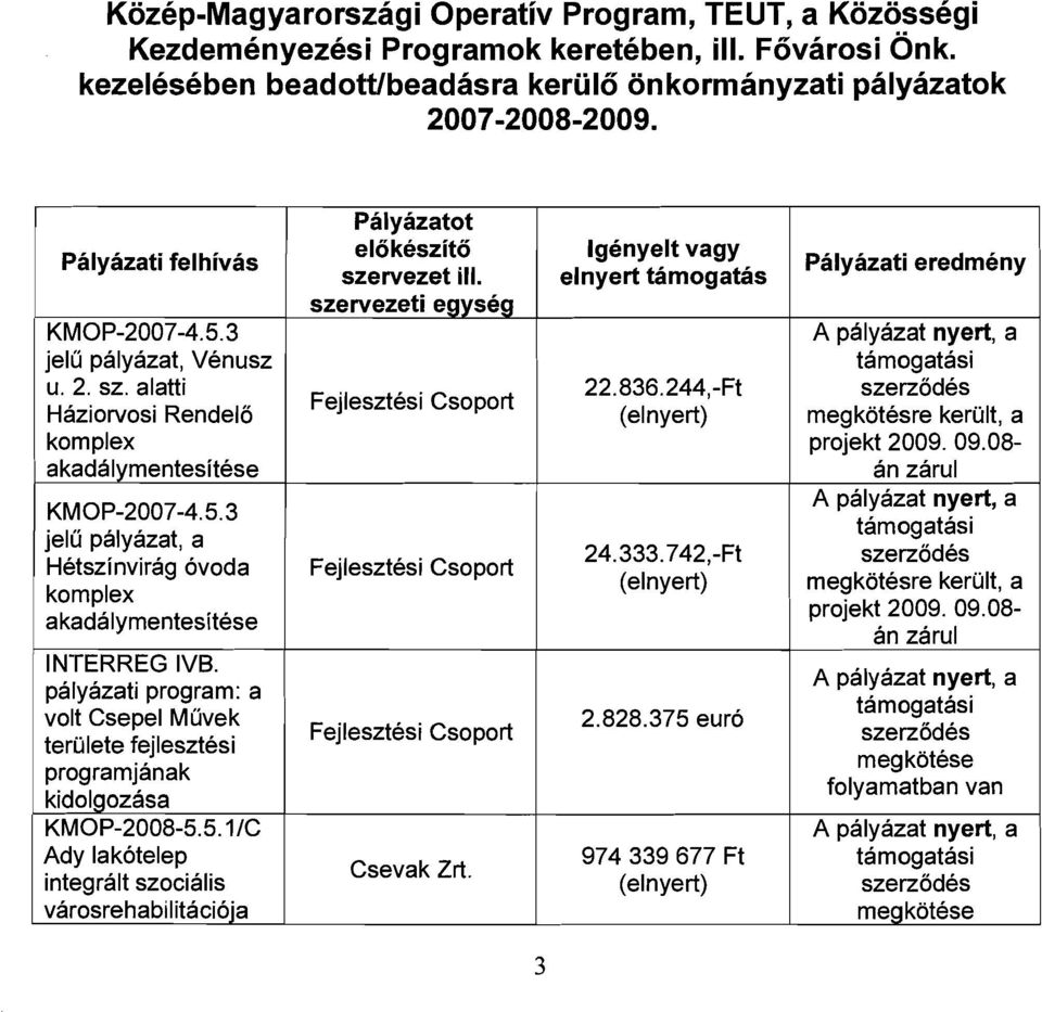 244,-Ft szerzodes Fejlesztesi Csoport Haziorvosi Rendelo (elnyert) megkotesre kercllt, a komplex projekt 2009. 09.08 akadalymentesitese an zarul KMOP-2007-4.5.3 tamogatasi jelu palyazat, a 24.333.