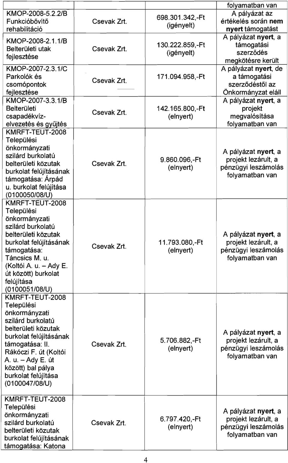 3.1/B BelterOleti csapadekvizelvezetes es gyujtes KM RFT-TEUT-2008 TelepOlesi onkormanyzati szilard burkolatu belteroleti kozutak burkolat felujitasanak tamogatasa: Arpad u.