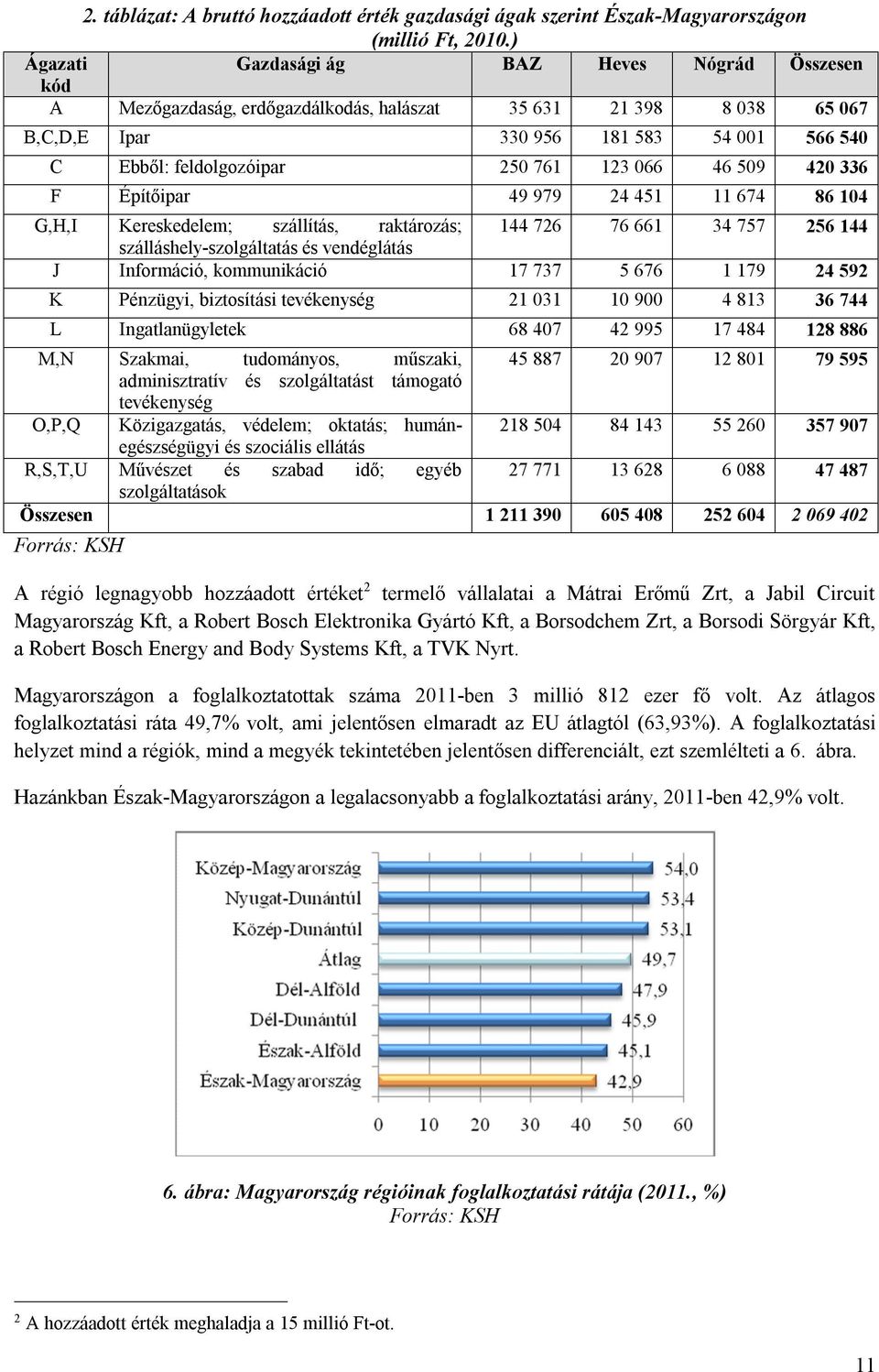 123 066 46 509 420 336 F Építőipar 49 979 24 451 11 674 86 104 G,H,I Kereskedelem; szállítás, raktározás; 144 726 76 661 34 757 256 144 szálláshely-szolgáltatás és vendéglátás J Információ,