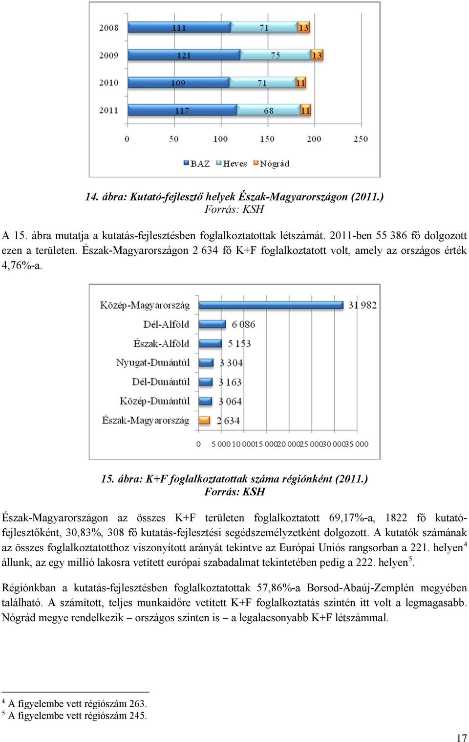 ) Forrás: KSH Észak-Magyarországon az összes K+F területen foglalkoztatott 69,17%-a, 1822 fő kutatófejlesztőként, 30,83%, 308 fő kutatás-fejlesztési segédszemélyzetként dolgozott.