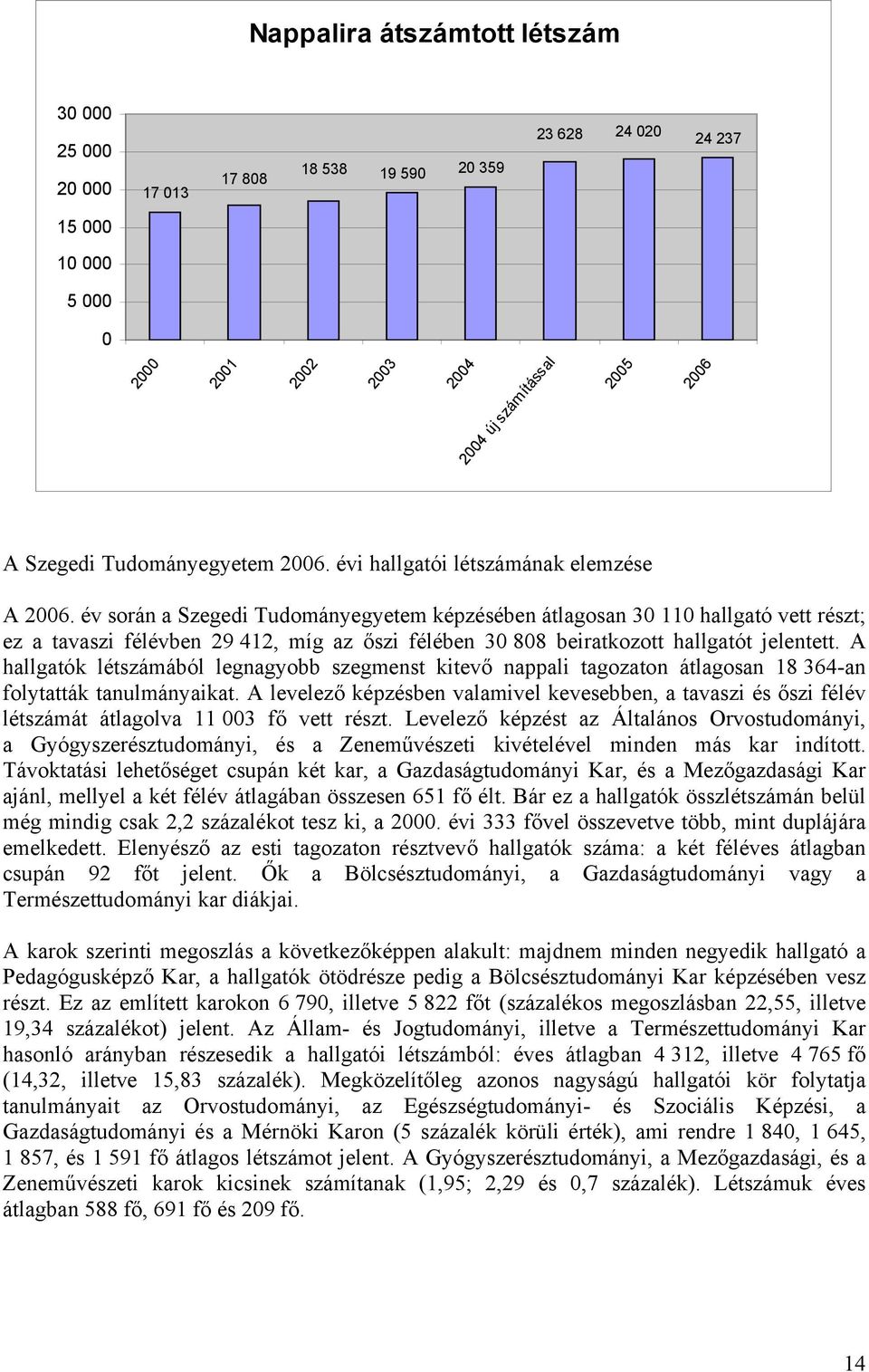 év során a Szegedi Tudományegyetem képzésében átlagosan 30 110 hallgató vett részt; ez a tavaszi félévben 29 412, míg az őszi félében 30 808 beiratkozott hallgatót jelentett.