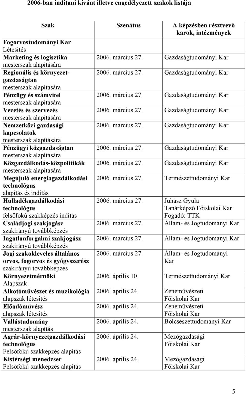 március 27. Gazdaságtudományi Kar mesterszak alapítására Nemzetközi gazdasági 2006. március 27. Gazdaságtudományi Kar kapcsolatok mesterszak alapítására Pénzügyi közgazdaságtan 2006. március 27. Gazdaságtudományi Kar mesterszak alapítására Közgazdálkodás-közpolitikák 2006.