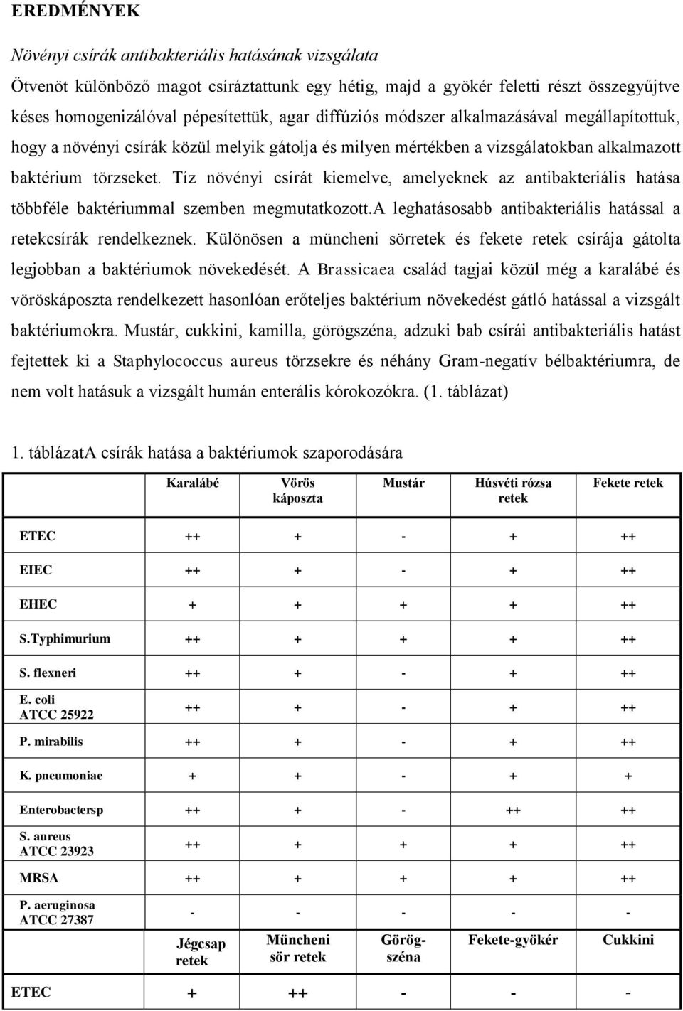 Tíz növényi csírát kiemelve, amelyeknek az antibakteriális hatása többféle baktériummal szemben megmutatkozott.a leghatásosabb antibakteriális hatással a retekcsírák rendelkeznek.