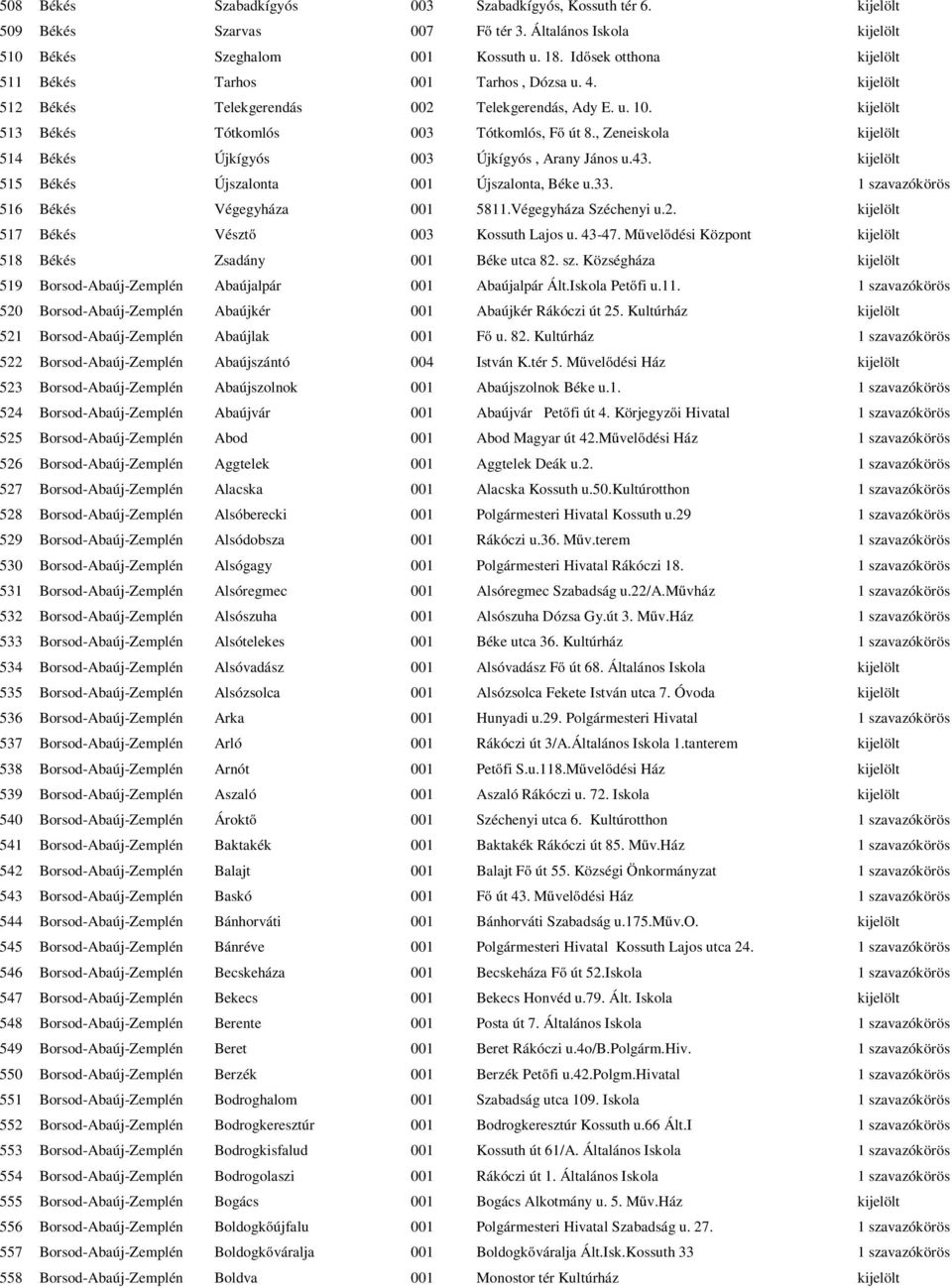 , Zeneiskola kijelölt 514 Békés Újkígyós 003 Újkígyós, Arany János u.43. kijelölt 515 Békés Újszalonta 001 Újszalonta, Béke u.33. 1 szavazókörös 516 Békés Végegyháza 001 5811.Végegyháza Széchenyi u.2.